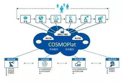 海爾COSMOPlat模式 服務型制造視角下的供應鏈管理與互聯網數據服務融合創新