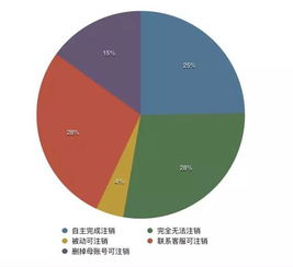 互聯網數據管理 你的賬號和數據能自主刪除嗎？——基于93個常用服務的測試報告